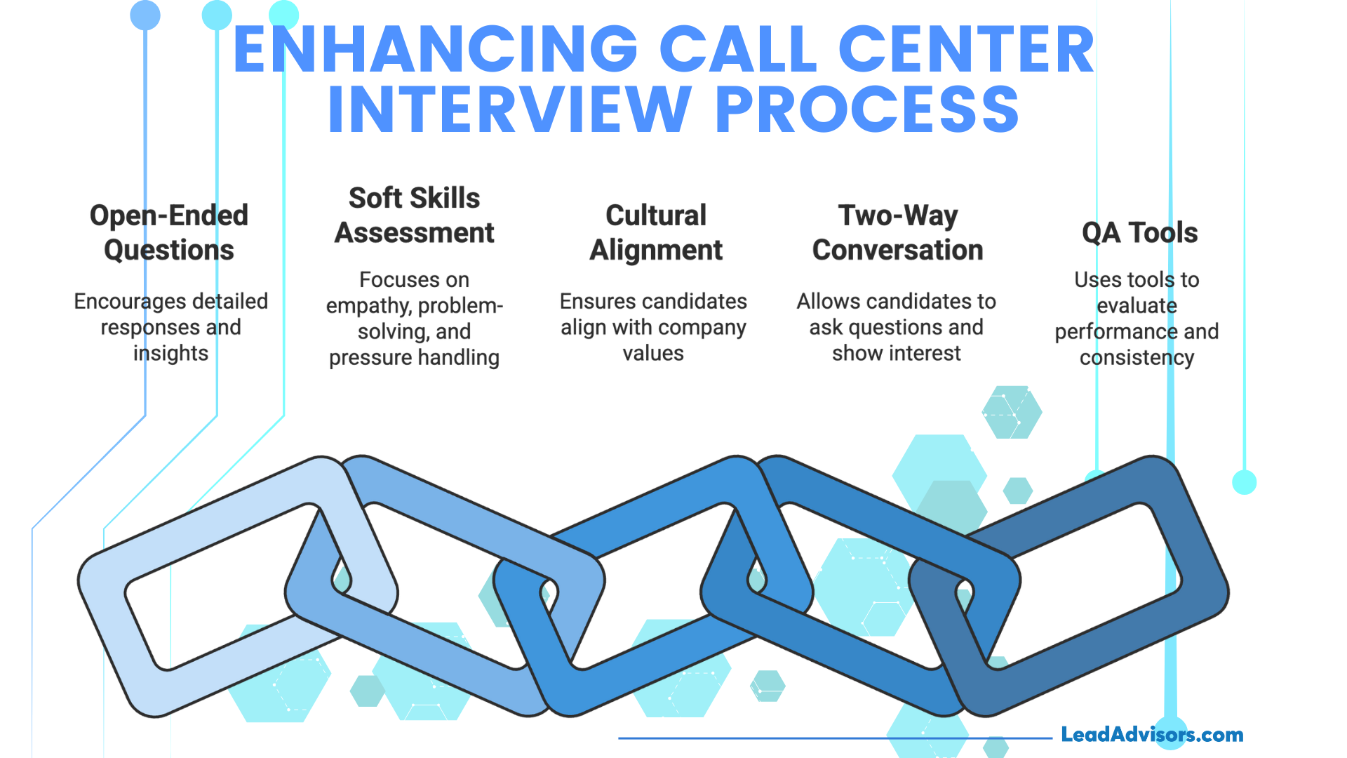 A LeadAdvisors visual outlining six strategies to improve the call center interview process, including open-ended questions, soft skills assessment, cultural alignment, two-way conversation, and QA tools. The design features interlocking chain links symbolizing the connection between each interview element for better candidate evaluation.
