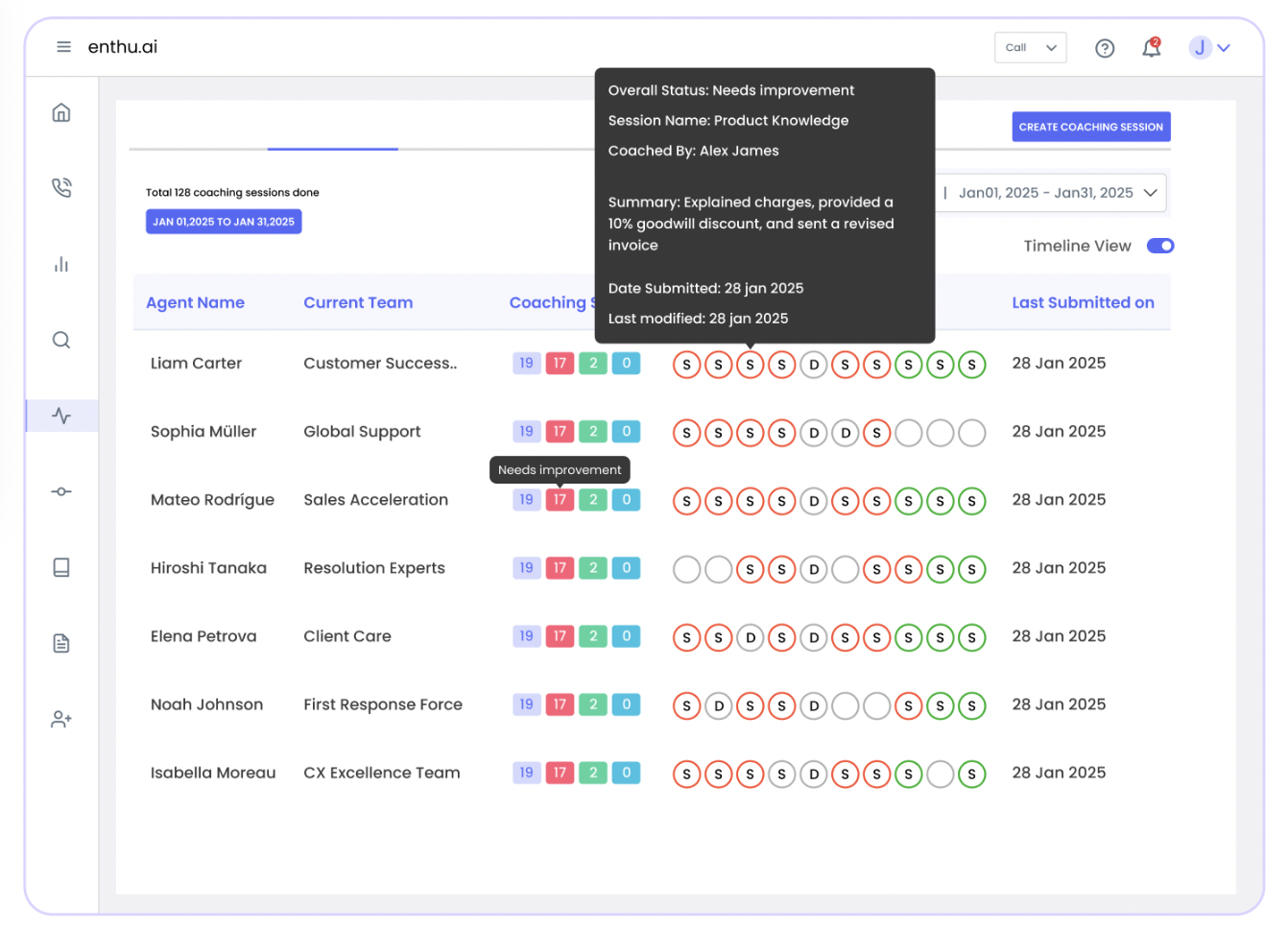 A screenshot of the Enthu.ai coaching session dashboard showing agent performance data for January 2025. It includes agent names, teams, session scores, feedback status (like "Needs improvement"), and a detailed tooltip with coaching notes, submitted and modified dates, and a breakdown of strengths and development areas using color-coded icons.