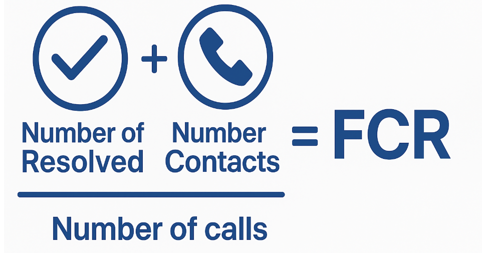 A visual breakdown of the FCR (First Call Resolution) formula showing the number of resolved issues plus number of contacts divided by the total number of calls. The graphic uses checkmark and phone icons to represent resolution and contact metrics in a blue, simplified layout.