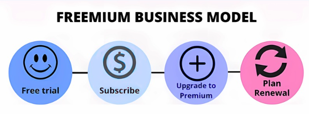 Illustration of the freemium business model with four circular icons showing the customer journey: Free Trial, Subscribe, Upgrade to Premium, and Plan Renewal. Each step is represented with a colorful icon and clear label, connected in a linear sequence.