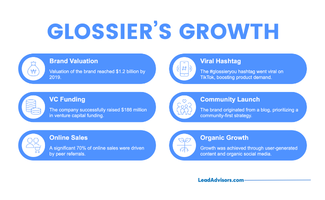 Infographic outlining Glossier’s growth pillars, including brand valuation of $1.2B, $186M in VC funding, viral TikTok hashtag #glossieryou, peer-driven online sales, a blog-based community launch, and user-generated organic growth. Visuals are arranged in six rounded blue boxes.