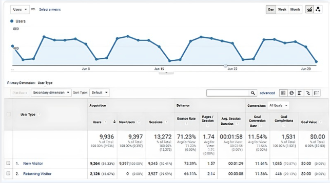 Google Analytics dashboard showing user behavior data for June, comparing new vs. returning visitors across metrics like bounce rate, session duration, pages per session, and goal completions. Line graph highlights daily user trends, with accompanying table breaking down acquisition, behavior, and conversion stats.