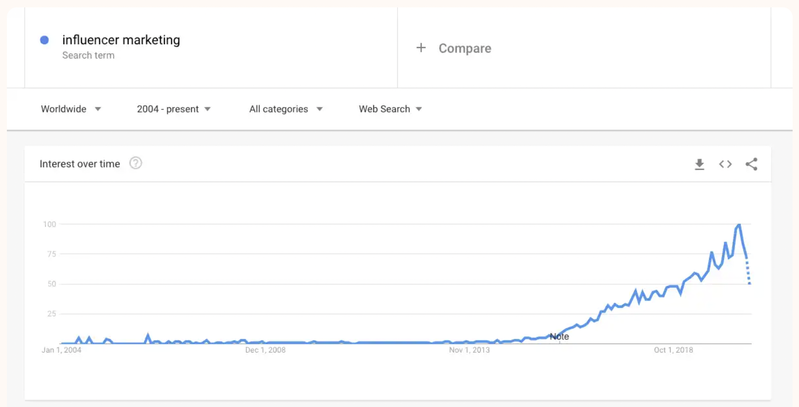 Google Trends graph showing the rise in global search interest for the term "influencer marketing" from 2004 to present. The chart indicates a sharp upward trend starting around 2016, peaking near 2023, followed by a slight dip.