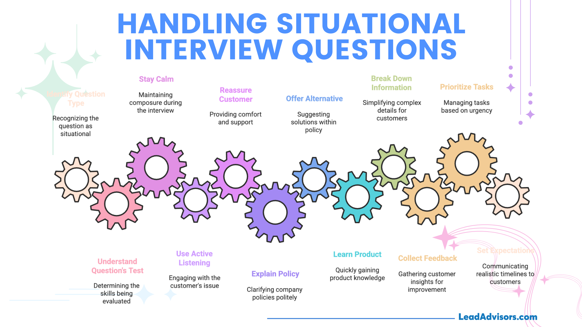 An infographic by LeadAdvisors outlining 12 strategies for handling situational interview questions, represented by a series of interconnected gears. Each gear highlights a key skill such as staying calm, active listening, offering alternatives, setting expectations, and learning products to demonstrate problem-solving and customer service readiness.
