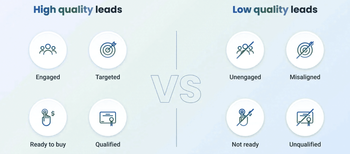 A comparison graphic showing the difference between high-quality and low-quality leads. High-quality leads are described as engaged, targeted, ready to buy, and qualified, while low-quality leads are unengaged, misaligned, not ready, and unqualified.