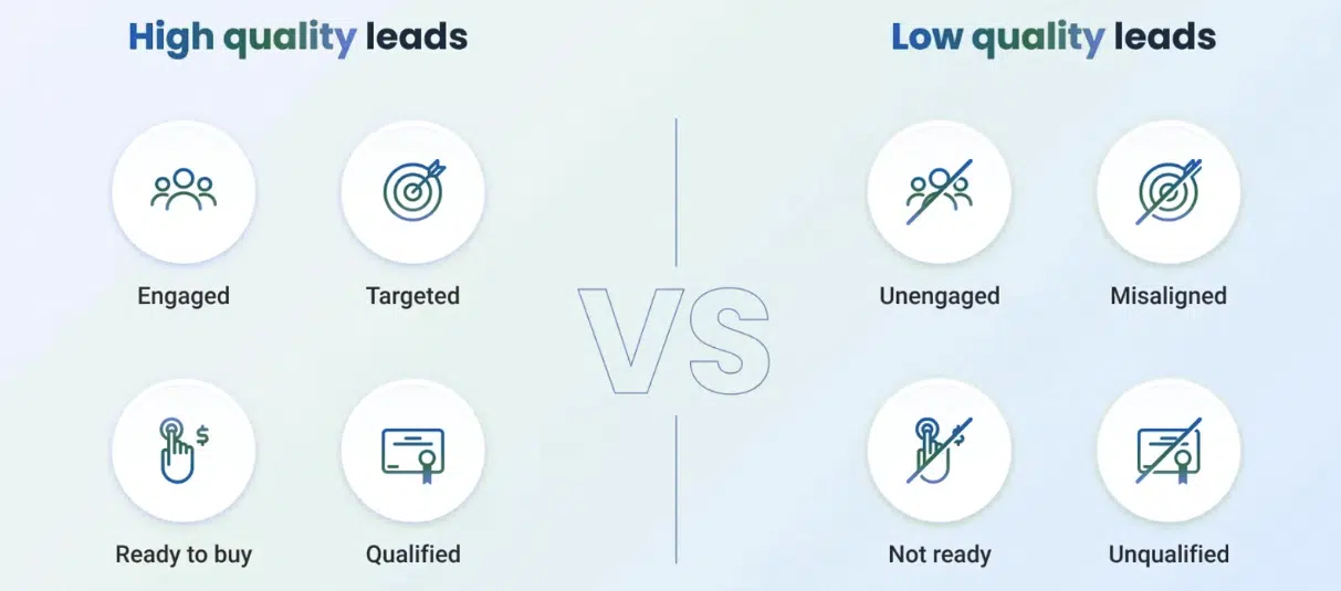 A comparison graphic showing the difference between high-quality and low-quality leads. High-quality leads are described as engaged, targeted, ready to buy, and qualified, while low-quality leads are unengaged, misaligned, not ready, and unqualified.