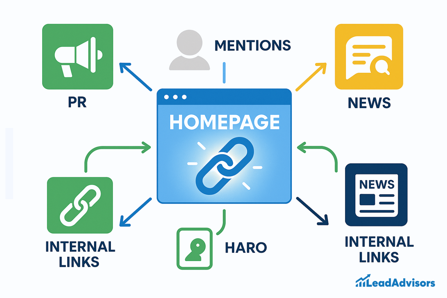 Visual diagram by LeadAdvisors showing homepage link-building strategies, including inputs from PR, HARO, internal links, news, and brand mentions. Arrows point to and from the homepage to represent inbound link opportunities and SEO authority flow.