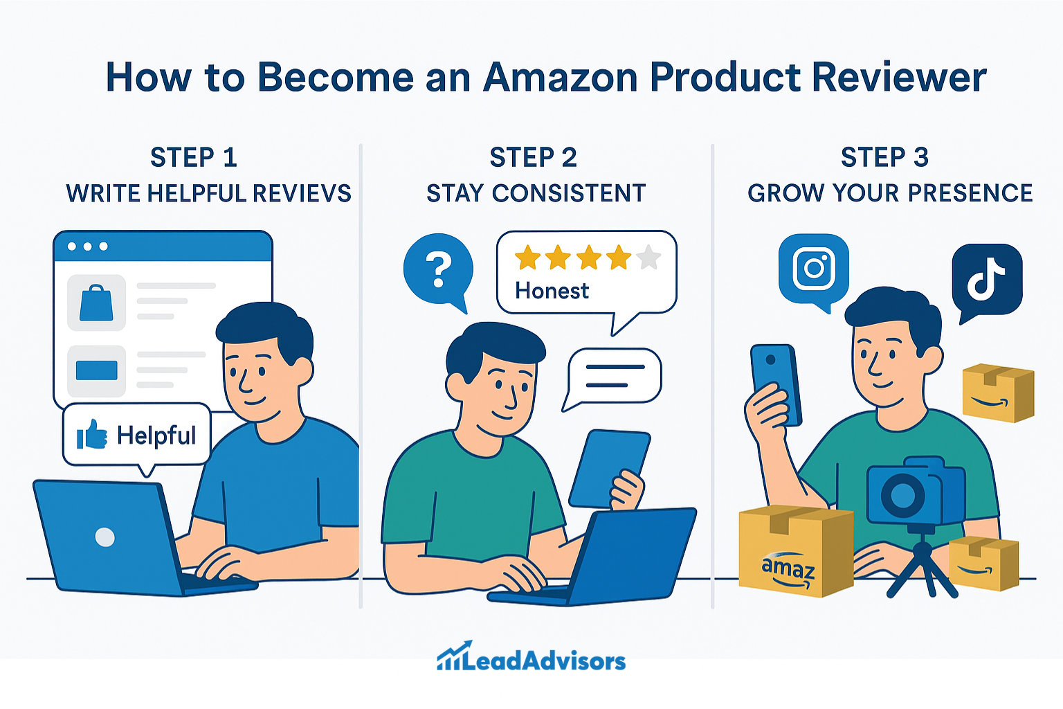 Illustration from LeadAdvisors showing three steps to become an Amazon product reviewer: write helpful reviews, stay consistent and honest, and grow your presence through platforms like Instagram and TikTok. Each step is visually represented with icons like laptops, stars, and Amazon boxes.