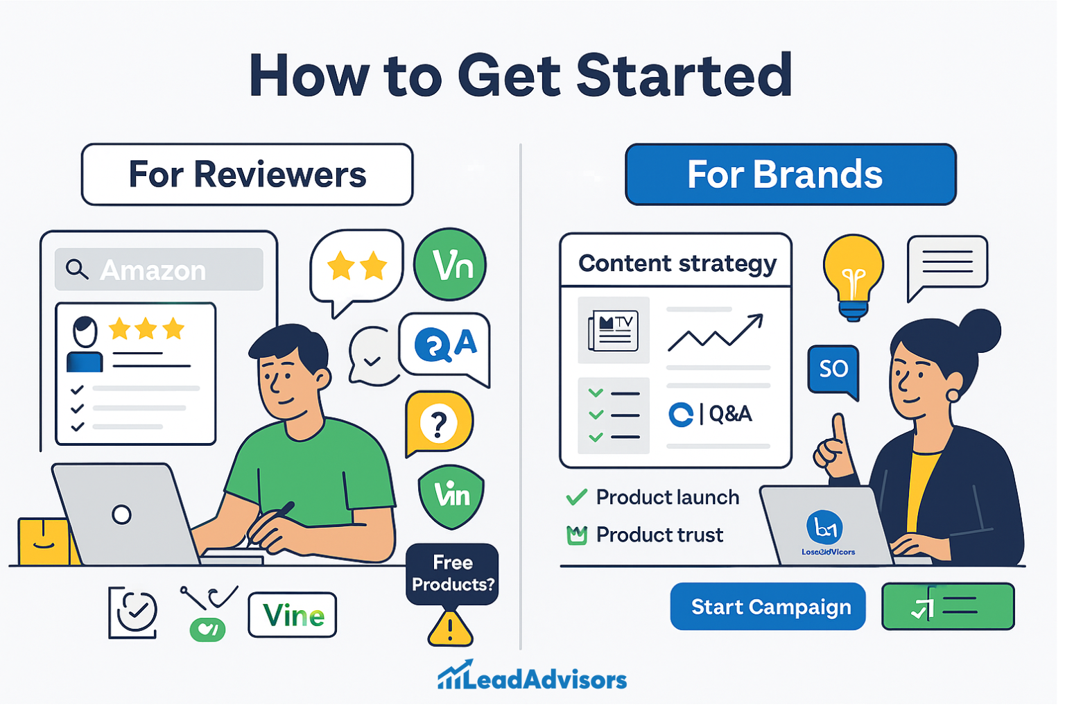 LeadAdvisors infographic titled “How to Get Started,” showing two pathways—one for Amazon product reviewers and another for brands. The left side illustrates steps like joining Vine and writing reviews, while the right side highlights brand strategies such as content planning, product launches, and building trust.