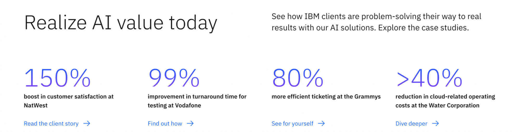 IBM highlights AI-driven results including a 150% boost in NatWest customer satisfaction, 99% faster testing at Vodafone, 80% improved ticketing at the Grammys, and over 40% cost savings at the Water Corporation.