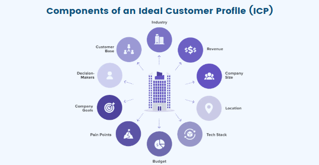 Infographic outlining key components of an Ideal Customer Profile (ICP), including industry, revenue, company size, location, tech stack, budget, pain points, goals, decision-makers, and customer base. A central building icon is surrounded by icons representing each attribute.