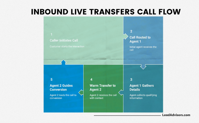 A five-step inbound live transfer call flow diagram showing the caller’s journey from initiating a call to final conversion. The flow moves from caller initiation, routing to Agent 1, detail collection, warm transfer to Agent 2, and ends with guided conversion.