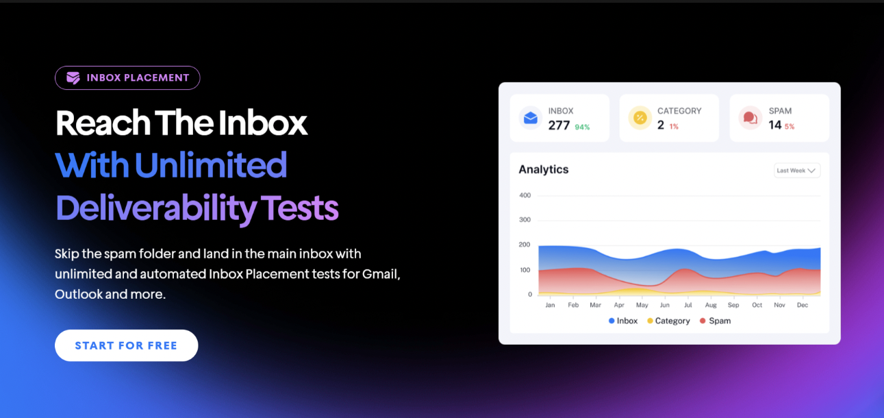 A promotional visual for inbox placement tools offering unlimited deliverability tests. The right side shows an analytics dashboard with email placement stats—277 inbox (94%), 2 category (1%), and 14 spam (5%)—along with a colorful chart tracking inbox, spam, and category performance over time.