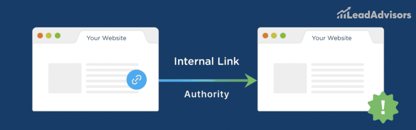 Graphic showing how internal linking transfers authority between pages on the same website, with visual indicators of link flow and SEO benefits, branded by LeadAdvisors.