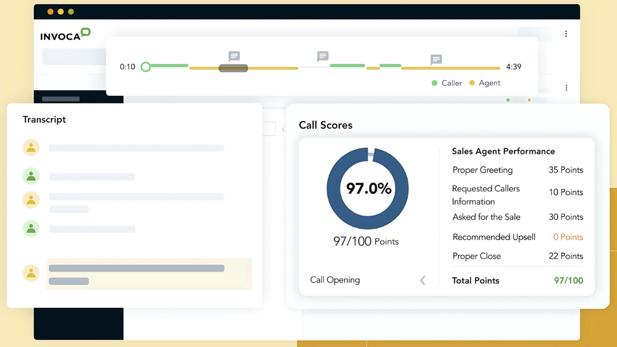 Invoca dashboard showing a call timeline, transcript, and a detailed call score of 97/100 based on sales agent performance criteria like greeting, sales attempt, and proper close.