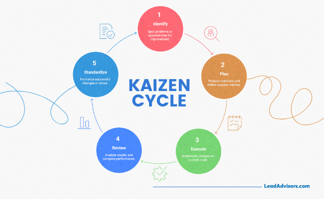 An infographic showing the five stages of the Kaizen Cycle: identify, plan, execute, review, and standardize. Each phase is arranged in a circular flow with brief descriptions and icons, emphasizing continuous improvement and iterative problem-solving, branded by LeadAdvisors.