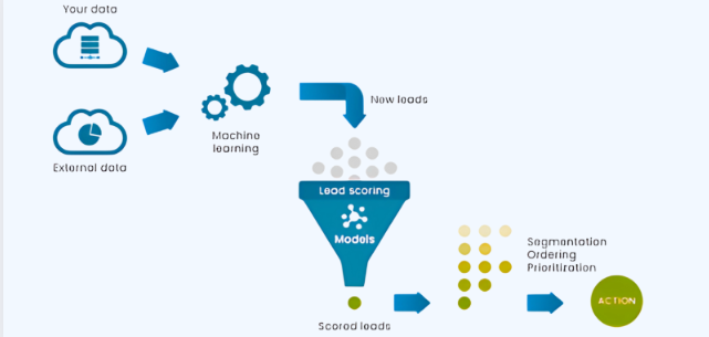 Visual representation of a lead scoring process using machine learning, where internal and external data flow into models that rank leads. Scored leads are then segmented, ordered, and prioritized to guide actionable decisions.