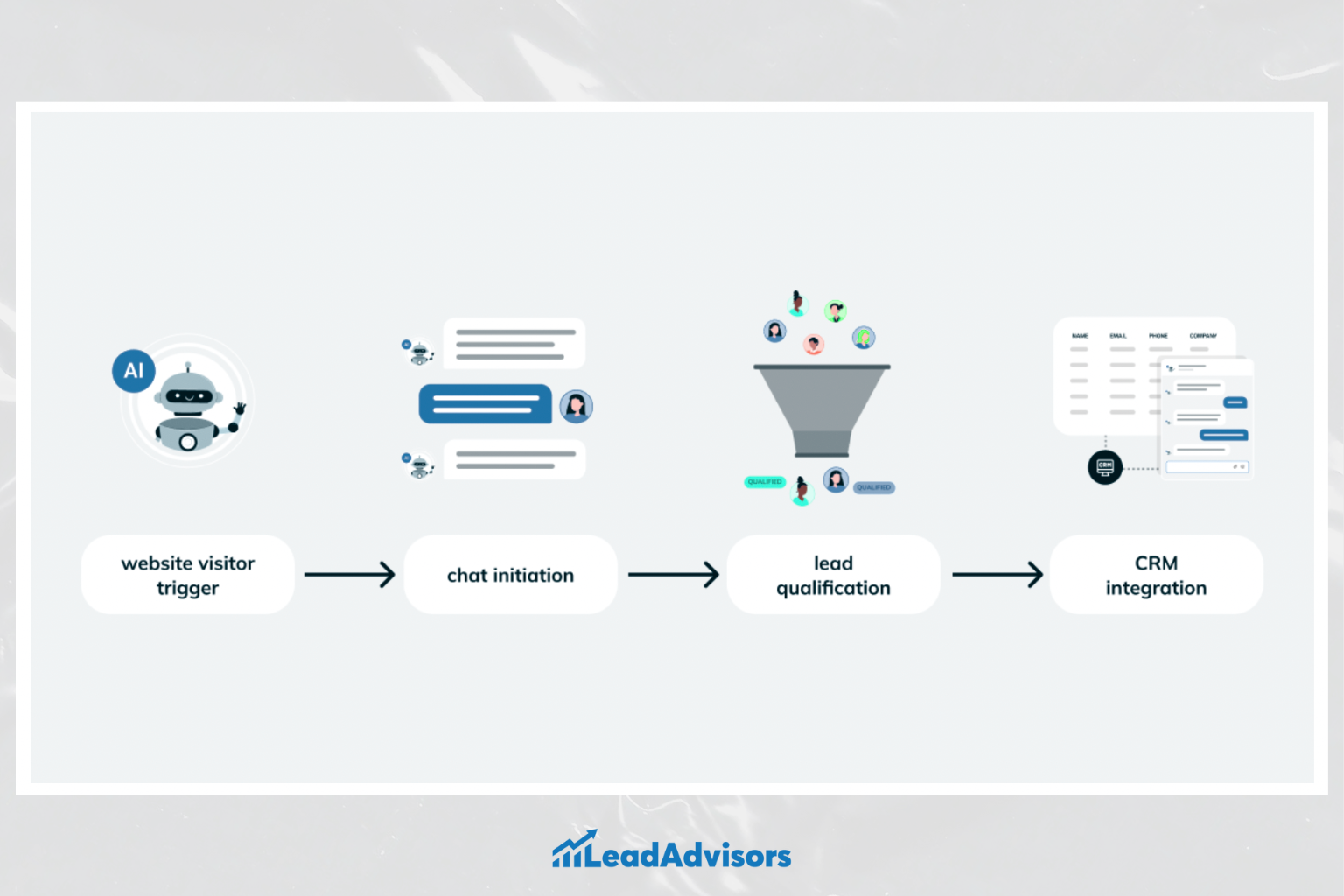 A LeadAdvisors visual flowchart showing an AI-driven customer journey: starting with a website visitor trigger, followed by chatbot conversation initiation, automated lead qualification, and final CRM integration for streamlined sales processing.