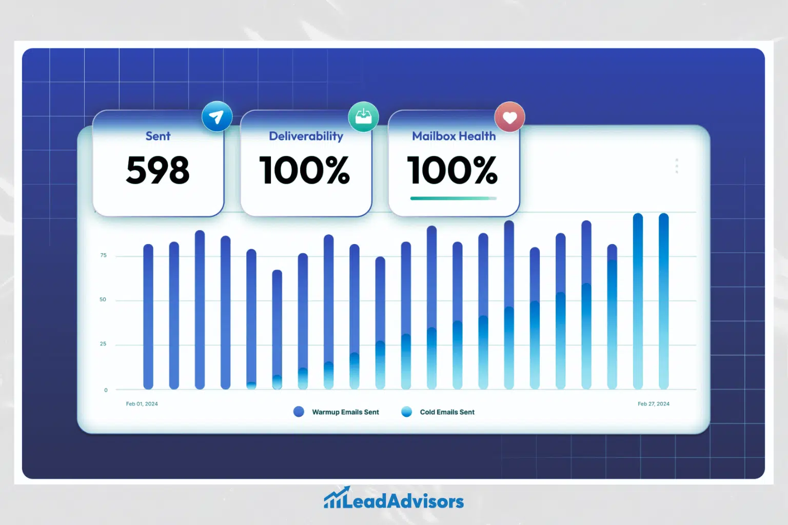 A LeadAdvisors email performance dashboard showing 598 emails sent with 100% deliverability and 100% mailbox health. The bar graph displays daily warmup and cold emails sent from February 1 to February 27, 2024.