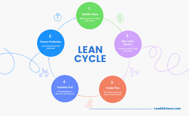 An infographic illustrating the Lean Cycle with five principles: identify value, map the value stream, create flow, establish pull, and pursue perfection. Each step is shown in a circular flow with colorful icons and text, emphasizing continuous process improvement and efficiency, branded by LeadAdvisors.