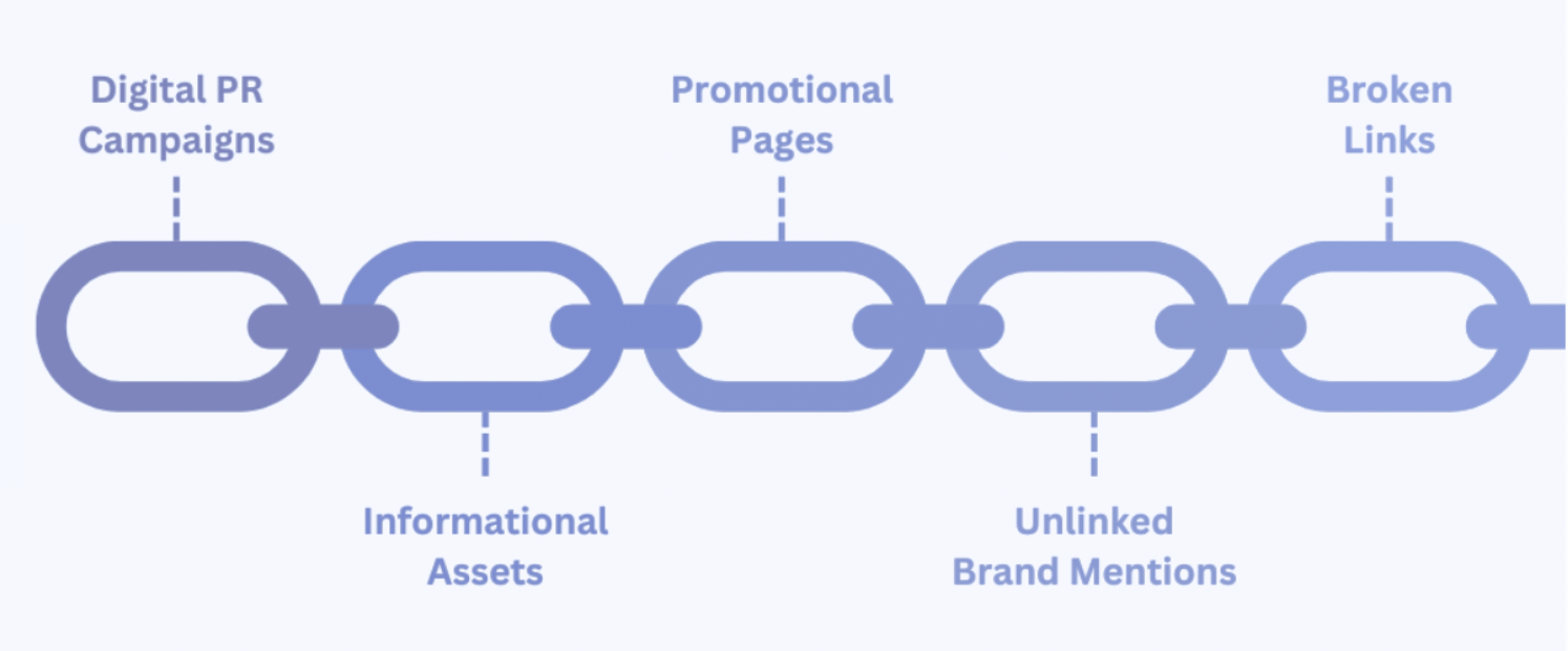 Graphic of an interconnected chain symbolizing link building strategies, with each link labeled as Digital PR Campaigns, Informational Assets, Promotional Pages, Unlinked Brand Mentions, and Broken Links—illustrating components of an SEO backlink profile.