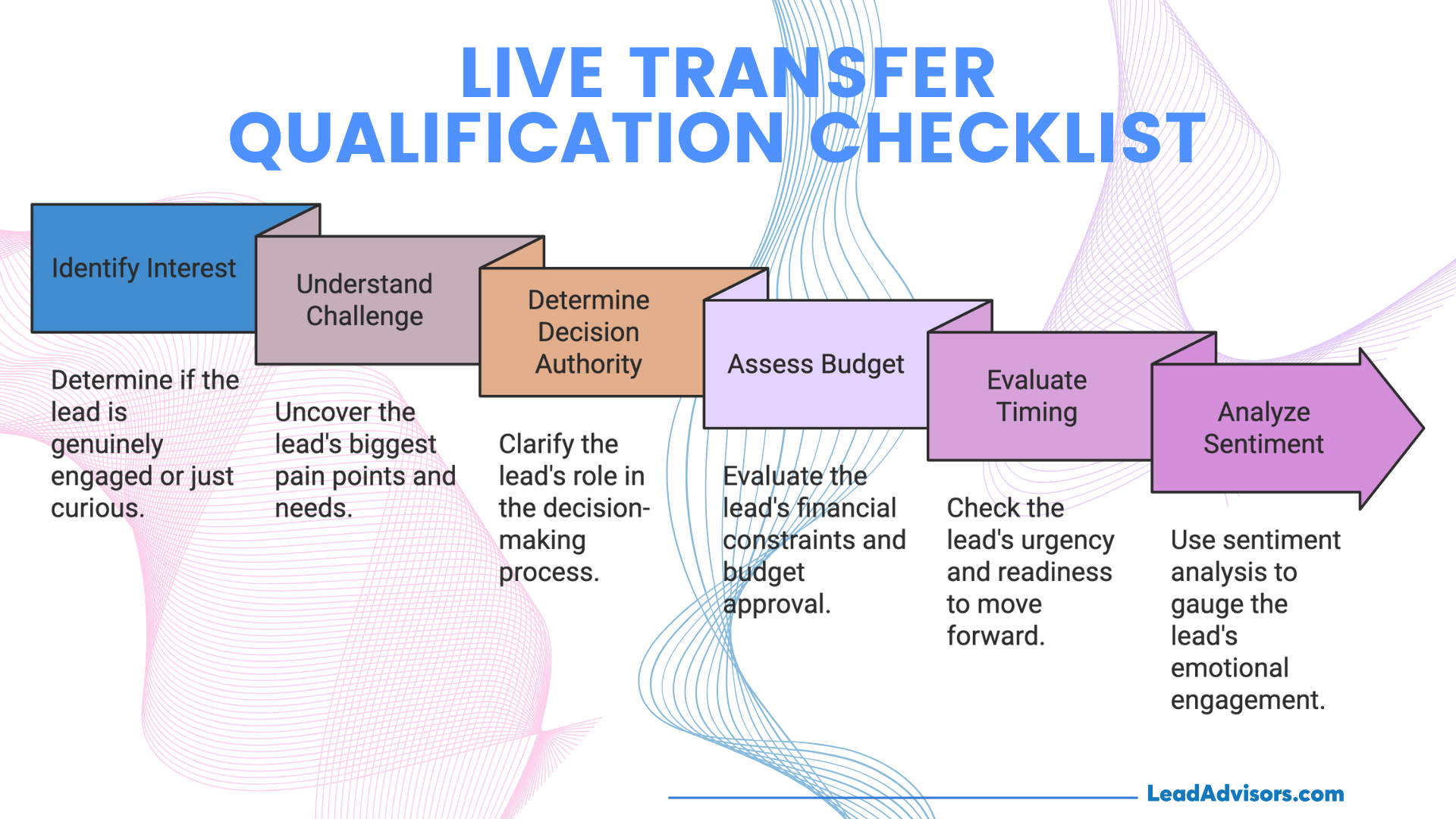 A visual step-by-step checklist for qualifying leads during a live transfer call. It includes key stages: Identify Interest, Understand Challenge, Determine Decision Authority, Assess Budget, Evaluate Timing, and Analyze Sentiment.