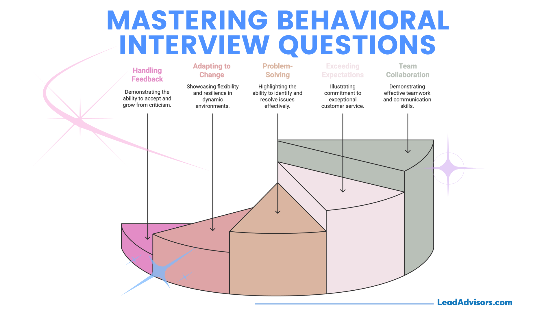 A segmented 3D chart visual from LeadAdvisors illustrating five key areas to master behavioral interview questions: Handling Feedback, Adapting to Change, Problem-Solving, Exceeding Expectations, and Team Collaboration. Each segment represents a core skill with a short explanatory caption pointing to its role in successful interviews.