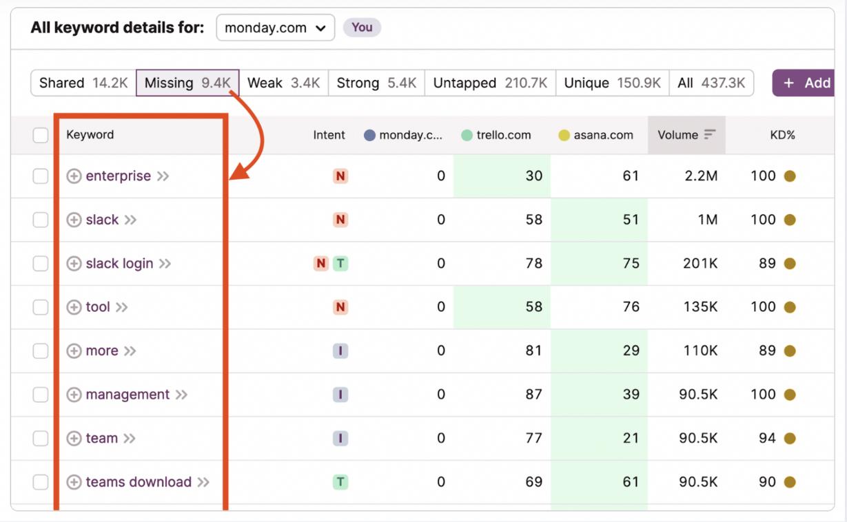 Keyword gap analysis report for monday.com showing 9.4K missing keywords including “enterprise,” “slack,” and “tool,” with comparison against Trello and Asana, highlighting keyword volume, difficulty, and user intent.