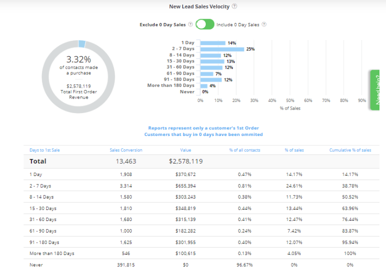 Sales velocity dashboard showing first-order conversion rates by lead age, with 3.32% of contacts generating over $2.57M in revenue. The report includes a bar chart and data table detailing sales performance by days to first purchase, with the majority of conversions occurring within 2–7 days.