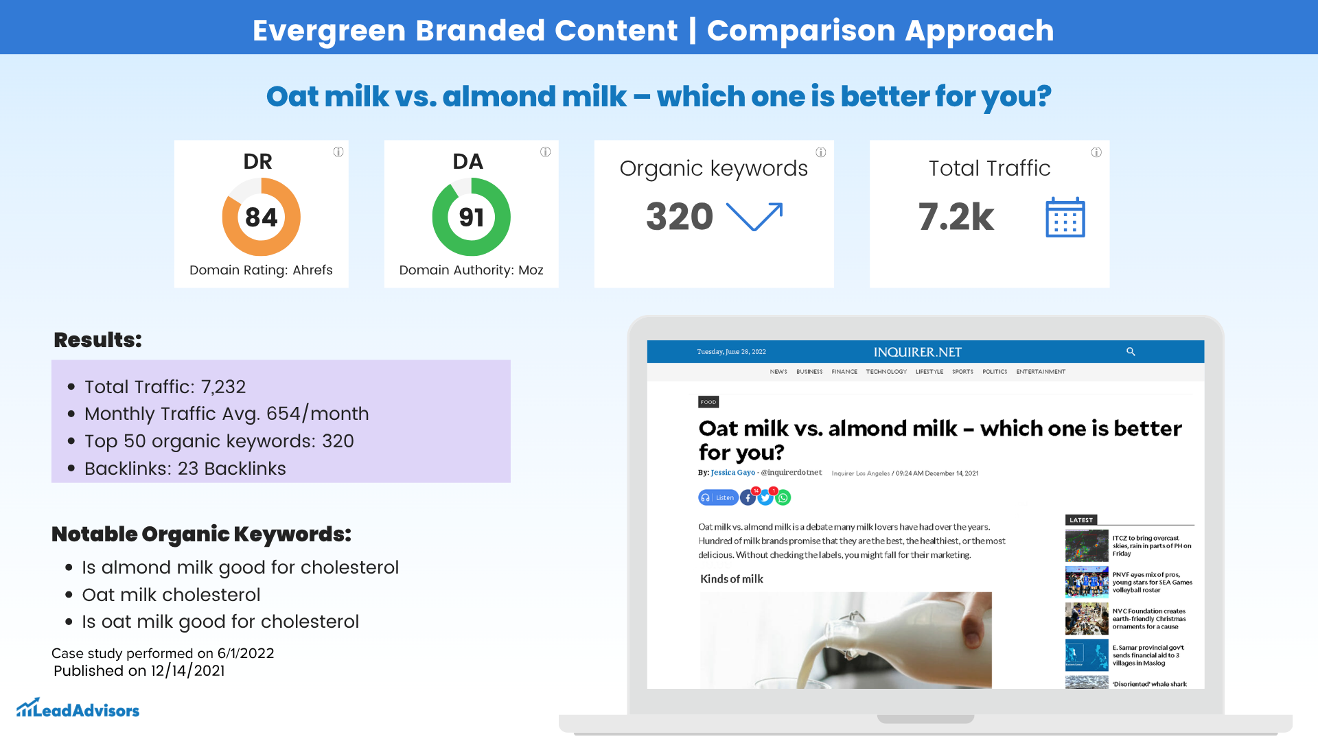 LeadAdvisors case study of the branded content article “Oat milk vs. almond milk – which one is better for you?” showing 7.2k total traffic, 320 organic keywords, and 23 backlinks. Published on December 14, 2021, the piece analyzes health-related milk alternatives with notable keywords like “is almond milk good for cholesterol.”