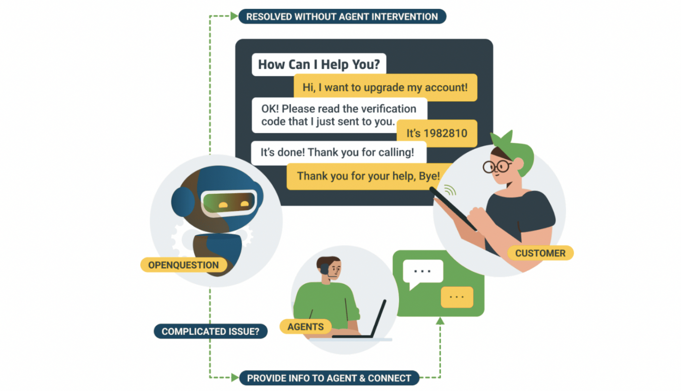 Visual diagram showing a chatbot resolving a customer’s account upgrade request without agent involvement, with fallback routing to live agents for complex issues.