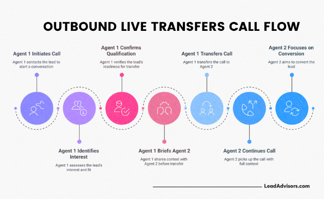A six-stage outbound live transfer call flow diagram showing how Agent 1 initiates, qualifies, and transfers a lead to Agent 2. The process includes assessing interest, briefing Agent 2, and driving conversion with full context.