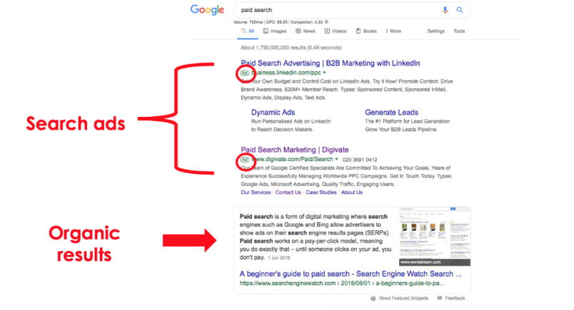 Annotated screenshot of Google search results for the term “paid search,” highlighting the difference between search ads and organic results. Red labels and arrows distinguish paid advertisements marked with "Ad" and the unpaid, organic listings below them.