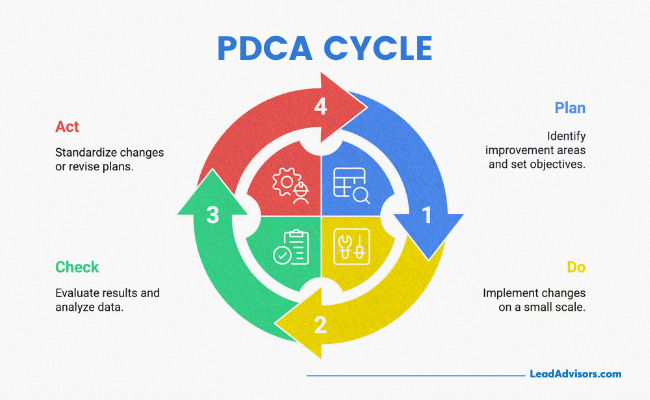 An infographic visualizing the PDCA (Plan-Do-Check-Act) Cycle with a four-step circular flow: plan improvements, implement changes, check results, and act to standardize or revise. Each phase is color-coded with icons and concise descriptions, representing continuous process improvement, branded by LeadAdvisors.