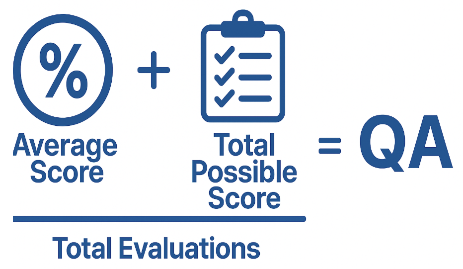 An infographic explaining the formula for calculating Quality Assurance (QA) score by dividing the average score plus total possible score by total evaluations. The image features a percentage symbol and checklist icon in blue, visually representing key QA metrics.