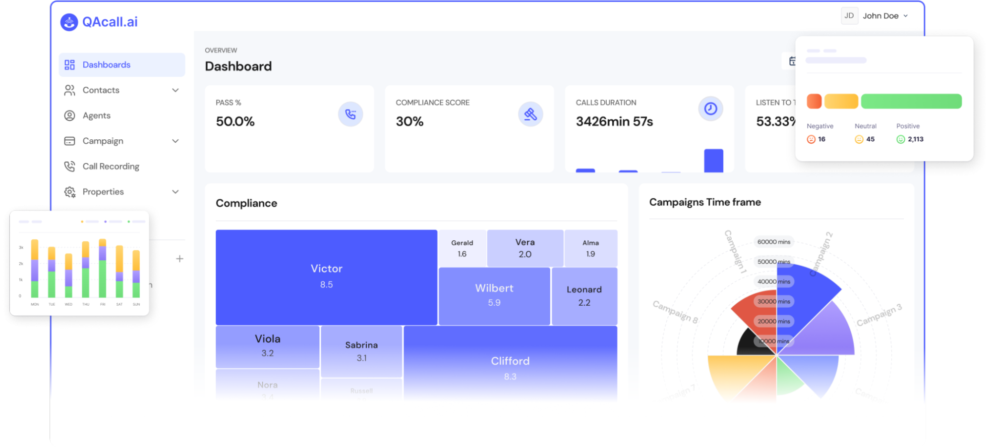 QAcall.ai dashboard interface showcasing call center metrics including pass rate (50%), compliance score (30%), total call duration, and sentiment analysis with over 2,100 positive responses. The screen features compliance leaderboards and a radial chart for campaign time frames.