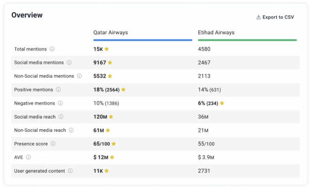 A side-by-side comparison chart of Qatar Airways and Etihad Airways showcasing key performance indicators such as total mentions, social media reach, sentiment breakdown, presence score, and user-generated content. Qatar Airways leads in most categories, including total mentions, reach, and positive sentiment.
