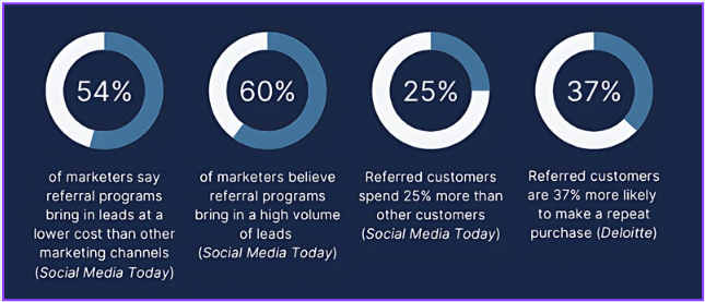 Infographic displaying four key statistics on referral marketing. Highlights include: 54% of marketers say referrals lower lead costs, 60% say they drive high volume, referred customers spend 25% more, and are 37% more likely to repurchase. Sources cited include Social Media Today and Deloitte.