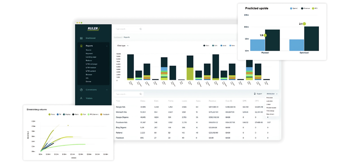 A composite display of Ruler Analytics dashboards showing marketing performance data, including bar charts, ROI predictions, and diminishing returns graphs. The interface highlights metrics like clicks, conversions, sales, and attribution sources across multiple channels such as Google Ads and Facebook.