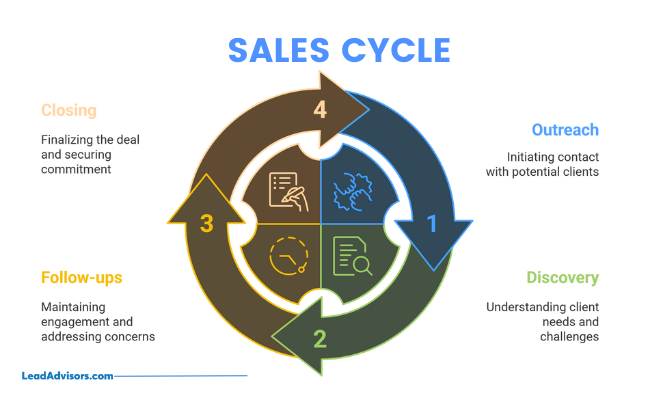 Circular diagram illustrating the four main phases of the sales cycle: outreach, discovery, follow-ups, and closing. Each stage highlights its purpose, from initial client contact to finalizing the deal and maintaining post-sale engagement.