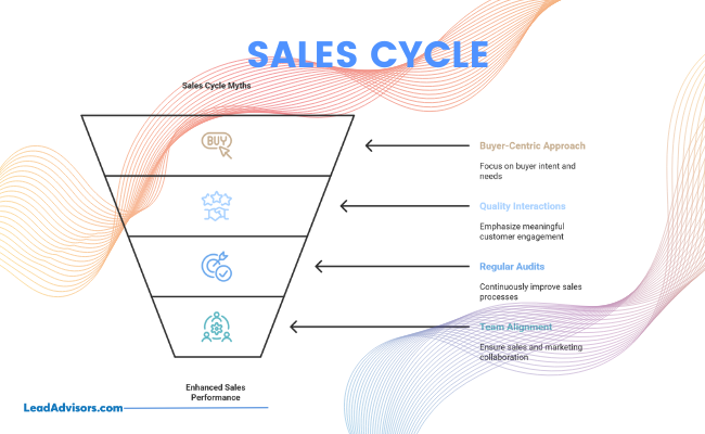 Sales cycle funnel graphic highlighting four key performance boosters: buyer-centric approach, quality interactions, regular audits, and team alignment. The illustration shows how these elements address common sales cycle myths to enhance overall sales performance.