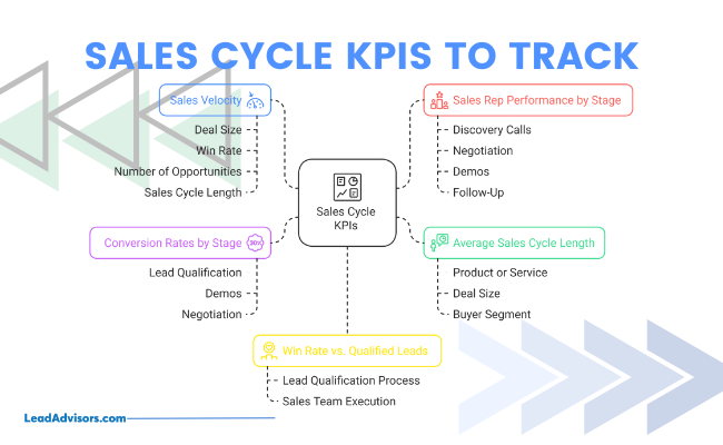 Mind map-style diagram showing six key performance indicators (KPIs) to track in a sales cycle: sales velocity, sales rep performance by stage, conversion rates by stage, average sales cycle length, and win rate vs. qualified leads. Each KPI is linked to specific sales metrics like deal size, lead qualification, negotiation, and buyer segment.