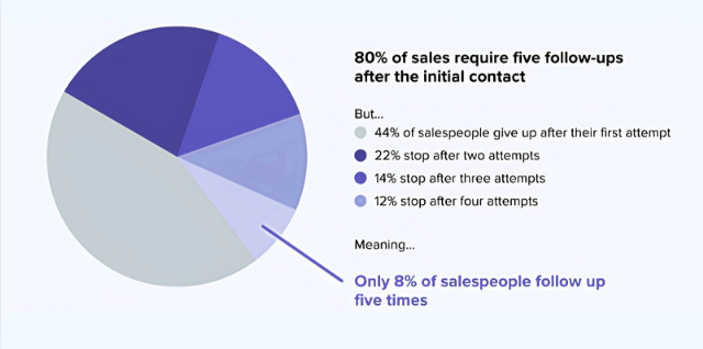 Pie chart illustrating that while 80% of sales require five follow-ups, most salespeople stop earlier—44% after one attempt, 22% after two, 14% after three, and 12% after four. The graphic emphasizes that only 8% of salespeople persist through five follow-ups.