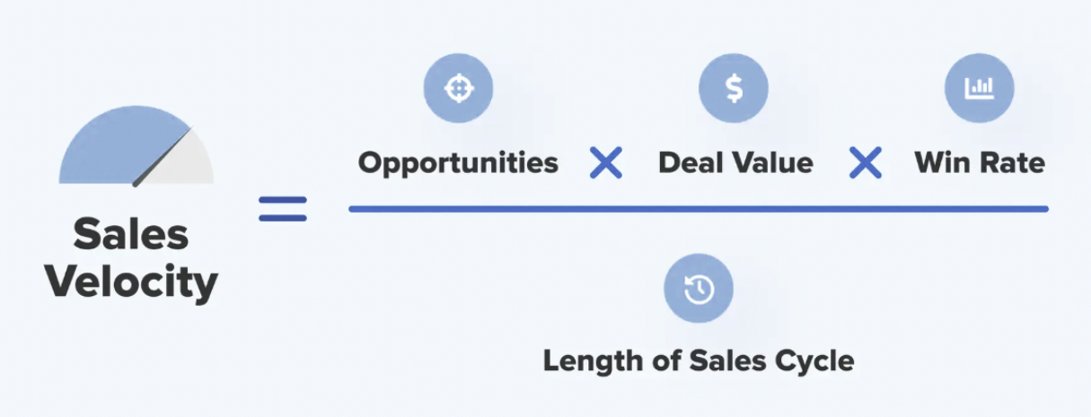 A visual representation of the Sales Velocity formula, which calculates performance by multiplying opportunities, deal value, and win rate, then dividing by the length of the sales cycle. Icons are used to illustrate each variable for clarity and visual appeal.