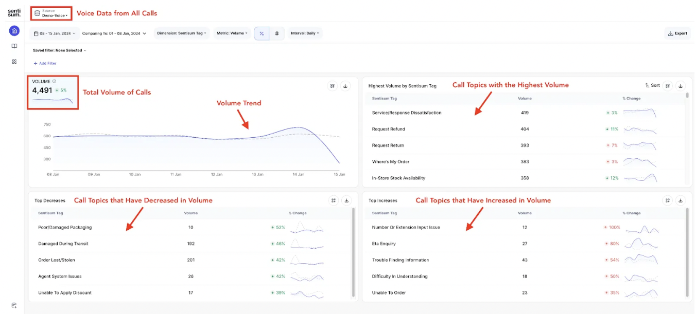 A dashboard view from SentiSum displaying voice call data from January 8–15, 2024, including total call volume, volume trends, and top call topics by Sentisum tag. It highlights call categories with the highest, increasing, and decreasing volumes, such as “Service/Response Dissatisfaction” and “Number or Extension Input Issue,” with performance metrics and line charts.