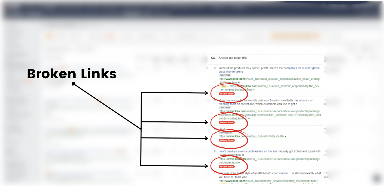 Screenshot from an SEO audit tool highlighting multiple broken links marked with red “404 not found” indicators. A bold label and arrows identify the broken links in a list of IKEA URLs under the “Anchor and target URL” section.