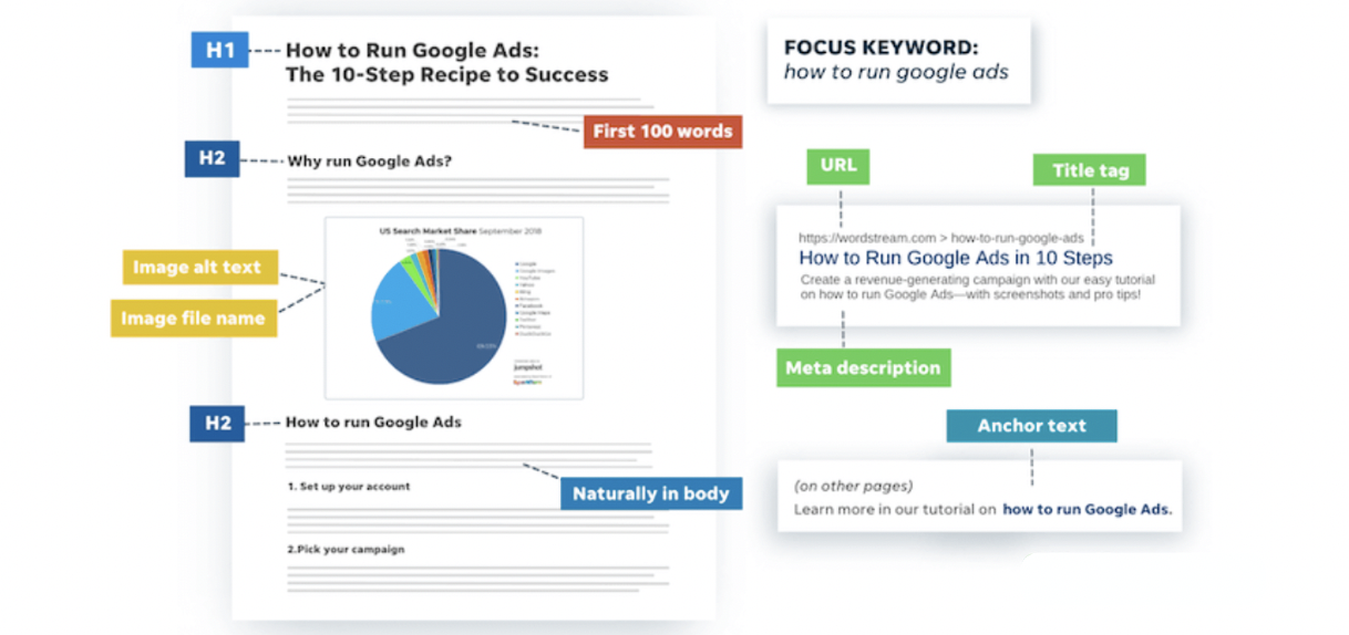 Visual breakdown of on-page SEO elements for a blog titled "How to Run Google Ads," highlighting focus keyword placement in H1, H2s, first 100 words, URL, title tag, meta description, image alt text, and anchor text, with a pie chart showing market share.