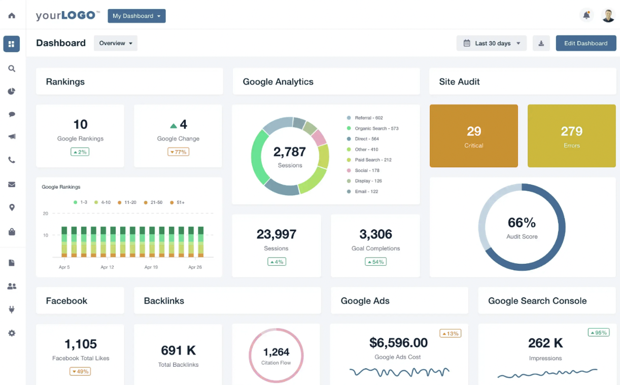 A digital marketing dashboard showing an overview of SEO metrics including Google rankings, Google Analytics sessions, Facebook likes, site audit scores, Google Ads cost, and Google Search Console impressions for the last 30 days.