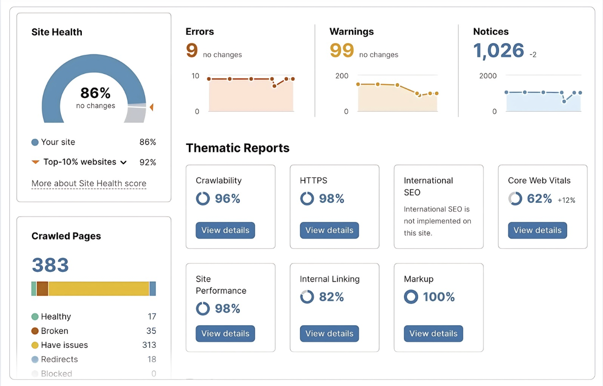 A website health report dashboard displaying an 86% site health score, 9 errors, 99 warnings, and 1,026 notices. It includes detailed thematic reports on crawlability, HTTPS, site performance, internal linking, markup, and Core Web Vitals.
