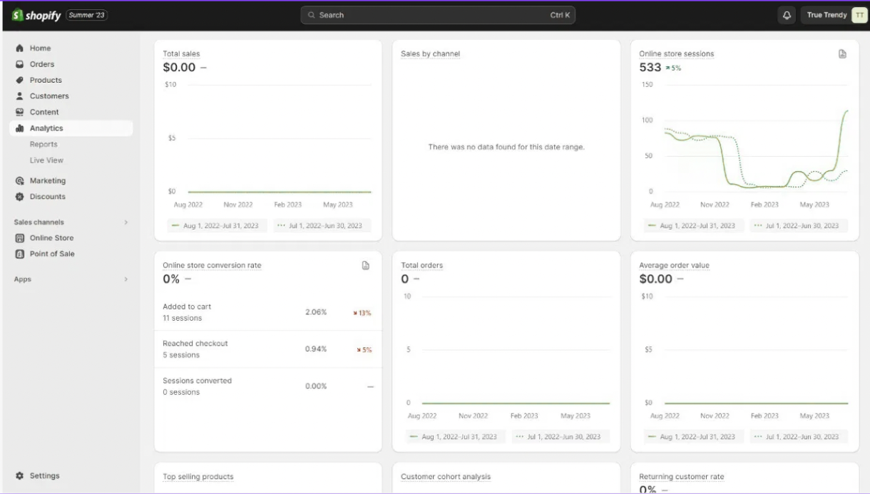 Shopify analytics dashboard showing $0 in total sales, 0% conversion rate, and 533 store sessions. The data spans August 2022 to July 2023, highlighting key metrics like cart additions, checkout rate, and average order value.